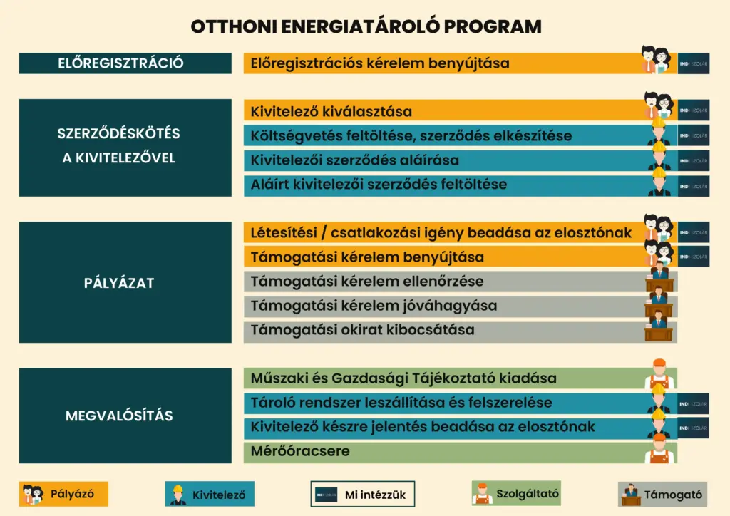 Otthoni Energiatároló Program folyamatábra